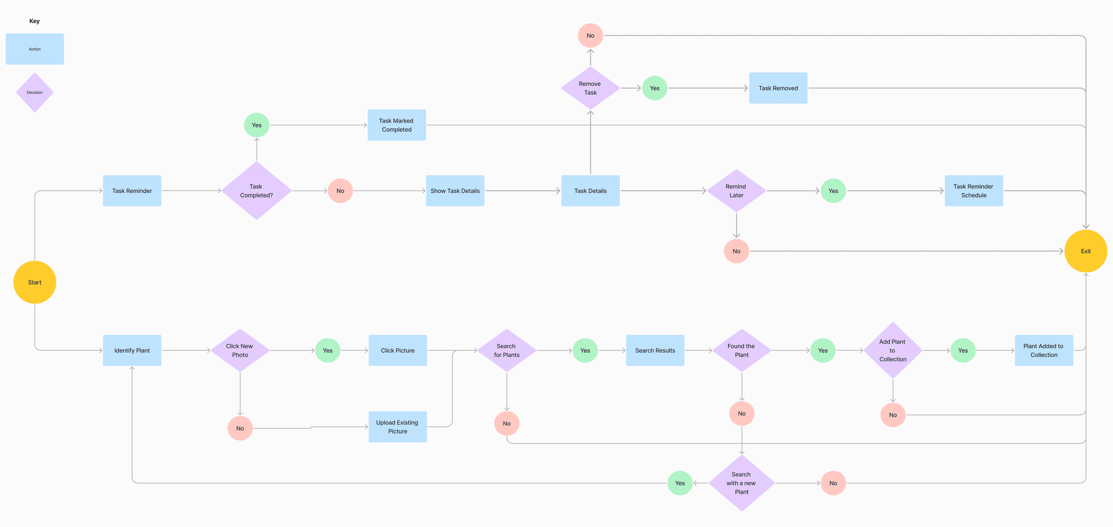 V1 user flow diagram